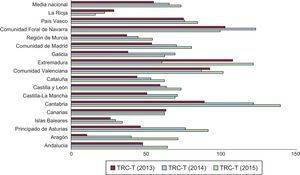 Evolución de los dispositivos de terapia de resincronización cardiaca implantados por millón de habitantes, periodo 2013-2015. TRC-T: total de generadores biventriculares.
