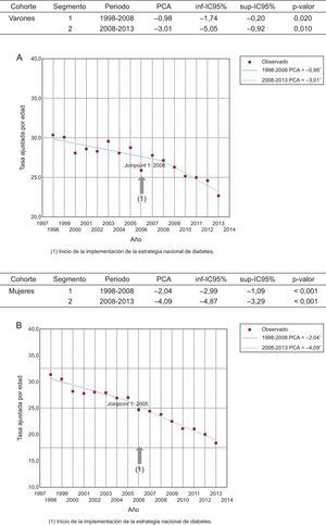Tendencias temporales de mortalidad por diabetes mellitus estimadas por regresión de Joint point, periodo 1998-2013. A: varones. B: mujeres. IC95%: intervalo de confianza del 95%; PCA: porcentaje anual de cambio.