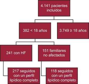 Diagrama de flujo esquemático del estudio. HF: hipercolesterolemia familiar.