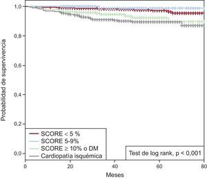 Curvas de Kaplan-Meier en función del riesgo cardiovascular de los pacientes con ecocardiografía de esfuerzo sin isquemia. DM: diabetes mellitus; SCORE: Systematic COronary Risk Evaluation.