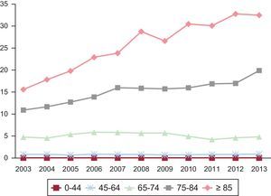 Tasas de hospitalización (por 1.000 habitantes) en función de la edad, en el periodo 2003-2013.