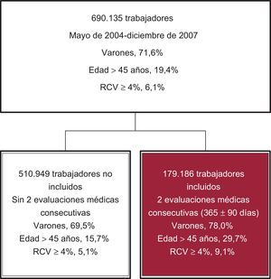 Distribución y características basales de los pacientes. RCV: riesgo cardiovascular.