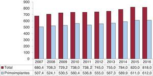 Número de generadores de marcapasos total y en primoimplantes por millón de habitantes, 2007-2016.