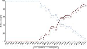 Evolución anual del uso de inhibidores de calcineurina (ciclosporina y tacrolimus) en la inmunosupresión de inicio en la muestra total (1984-2016).