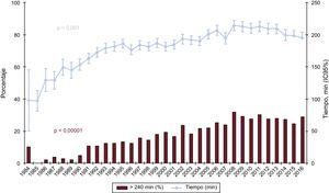 Evolución anual de tiempo de isquemia y porcentaje de tiempo de isquemia > 240min (1984-2016). IC95%: intervalo de confianza del 95%.