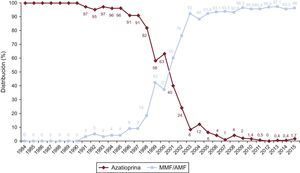 Evolución anual del uso de antimitóticos (azatioprina y micofenolato mofetilo/ácido micofenólico) en la inmunosupresión de inicio en la muestra total (1984-2015). AMF: ácido micofenólico; MMF: micofenolato mofetilo