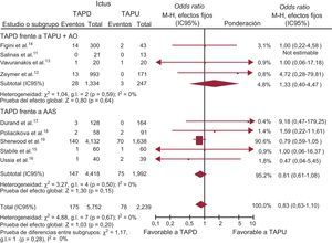 TAPD en comparación con TAPU con o sin AO en cuanto al ictus, expresada con OR (IC95%). El tamaño de los símbolos de los datos (cuadrados) es aproximadamente proporcional a la ponderación estadística de cada ensayo. AAS: ácido acetilsalicílico; AO: anticoagulación oral; IC95%: intervalo de confianza del 95%; M-H: Mantel-Haenszel; OR: odds ratio; TAPD: tratamiento antiagregante plaquetario doble; TAPU: tratamiento antiagregante plaquetario único.