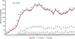 Número anual de trasplantes (1984-2017), total y por grupos de edad.