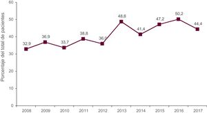 Porcentaje anual de trasplantes urgentes sobre la población total (2008-2017).