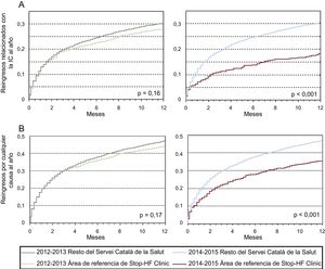 Curvas actuariales de probabilidad de reingresos al año en el área de referencia de STOP-HF frente al área del CatSalut antes (2012-2013) y durante la intervención de STOP-HF (2014-2015). A: reingresos relacionados con la insuficiencia cardiaca. B: reingresos por cualquier causa. Los valores de p reflejan las comparaciones establecidas entre los grupos de estudio. IC: insuficiencia cardiaca; STOP-HF: consulta ambulatoria multidisciplinaria y estructurada para pacientes ancianos y frágiles tras el alta de un ingreso por insuficiencia cardiaca.
