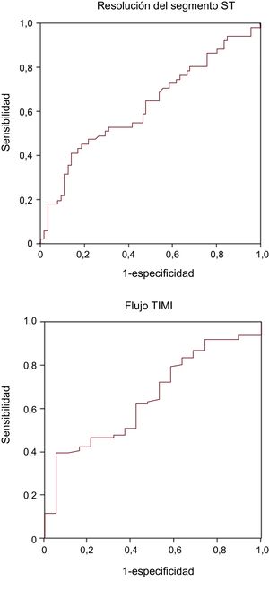 Curvas de características operativas del receptor del gradiente de ADN libre periférico-coronario para la resolución del segmento ST (arriba, estadístico C = 0,63) y del flujo TIMI 3 (abajo, estadístico C = 0,65) al final de la intervención. TIMI: Thrombolysis In Myocardial Infarction.
