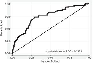 Curva ROC en mujeres, estimación a 5 años en la cohorte de validación. ROC: receiver operating characteristics.