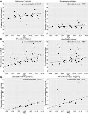 Evolución de las prevalencias de sobrepeso (A), obesidad (B) y obesidad mórbida (C) y análisis de tendencia lineal en estudios epidemiológicos en adultos españoles entre 1987 y 2014.