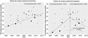 Evolución del índice de masa corporal entre 1987 y 2014, análisis de tendencia lineal y determinación de join points en estudios epidemiológicos en adultos españoles.
