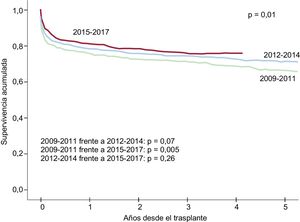 Comparación de curvas de supervivencia del periodo 2009-2017 por trienios.