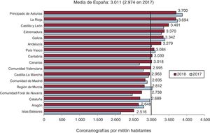 Coronariografías por millón de habitantes. Media española y total por comunidades autónomas en 2017 y 2018. Fuente: Instituto Nacional de Estadística30.