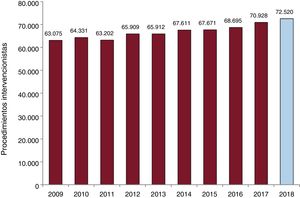 Evolución del número de intervenciones coronarias percutáneas entre 2009 y 2018.
