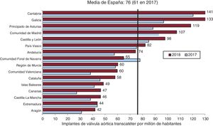 Implante percutáneo de válvula aórtica por millón de habitantes. Media española y total por comunidades autónomas en 2017 y 2018. No se dispone de datos de La Rioja.