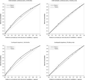 Curvas de concentración de la desigualdad en mortalidad cardiovascular y cardiopatía isquémica según nivel de estudios, sexo y edad. España, 2015.