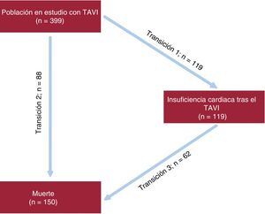 Transiciones del modelo de múltiples estados de insuficiencia cardiaca-muerte. TAVI: implante percutáneo de válvula aórtica.