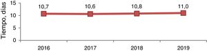 Evolución del tiempo de respuesta de los evaluadores de Rev Esp Cardiol para las primeras revisiones de artículos originales, 2016-2019.