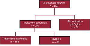 Diagrama de flujo de la población del estudio. IQNO-EII: pacientes con indicación quirúrgica no operados con endocarditis infecciosa izquierda.