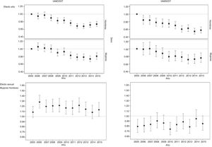Diferencias en la mortalidad hospitalaria tras un IAMCEST en comparación con un IAMSEST, según el sexo. Arriba: los valores de odds ratio (OR) correspondientes a la variable año en el modelo con ajuste de la mortalidad hospitalaria para el periodo 2005-2015 muestran una tendencia decreciente año a año, tanto de varones como de mujeres, en el IAMCEST y el IAMSEST. Abajo: la OR para la variable sexo (mujeres frente a varones) en los modelos ajustados de la mortalidad hospitalaria muestran que el sexo femenino es un factor de riesgo en el IAMCEST (OR> 1) y un factor protector en el IAMSEST (OR <1) cada año en ambos casos. IAMCEST: infarto agudo de miocardio con elevación del segmento ST; IAMSEST: infarto agudo de miocardio sin elevación del segmento ST.