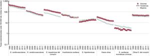 Mortalidad por enfermedades (E.) cardiovasculares en España según sexo (1999-2018). Tasas estandarizadas cada 100.000 personas-año (todas las edades) y tendencias estimadas mediante análisis joinpoint.