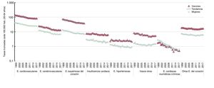 Mortalidad por enfermedades (E.) cardiovasculares en España según sexo (1999-2018). Tasas estandarizadas cada 100.000 personas-año (truncadas 35-64 años) y tendencias estimadas mediante análisis joinpoint.