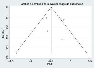 A partir de los datos de Verdoia et al.2, se representa un gráfico de embudo para valorar el sesgo de publicación en el objetivo de hemorragias mayores2.
