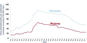 Mortalidad por enfermedad coronaria estandarizada por edad en España entre 1950 y 2018, por sexo. Adaptado de Instituto Nacional de Estadística12.