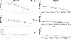 Tendencias en las tasas estandarizadas de mortalidad por enfermedad coronaria en una selección de países del norte, el centro y el sur de Europa entre 1968 y 2018, por sexo. Adaptado de Instituto Nacional de Estadística12.