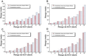 Calibración por decil de la puntuación de riesgo de ECV que compara las probabilidades, observadas de Kaplan-Meier y predichas basadas en el modelo, de un evento de ECV mediante la escala de Framingham original (RSOFG) (A), la escala de Framingham ajustada para la población a estudio (RSAFG) (B), la RSMAPA basada en la MAPA (C) y esta corregida por modelos de MCPA (D). ECV: enfermedad cardiovascular.