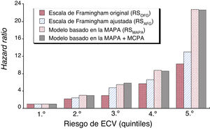 Hazard ratio de eventos de ECV para la población dividida en 5 clases de igual tamaño (quintiles) según la escala de Framingham original (RSOFG), la escala de Framingham ajustada (RSAFG), la RSMAPA basada en la MAPA y la RSMAPA corregida por los modelos de riesgo de la MCPA. ECV: enfermedad cardiovascular; MAPA: monitorización ambulatoria de la presión arterial; MCPA: medición clínica de la presión arterial.