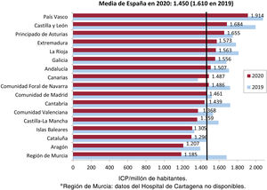 Número de intervenciones coronarias percutáneas (ICP) por millón de habitantes; media española y total por comunidades autónomas en 2019 y 2020.