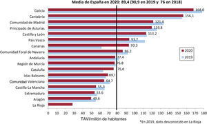 Implantes percutáneos de válvula aórtica (TAVI) por millón de habitantes; media española y total por comunidades autónomas en 2019 y 2020.