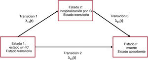 Representación gráfica del modelo de muerte por enfermedad en el ejemplo de la insuficiencia cardiaca. λ: función de intensidad de la transición (p. ej., λ12 es la función de intensidad de la transición desde el estado 1 al estado 2). IC: insuficiencia cardiaca.