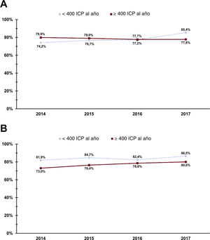 Frecuencia de uso del acceso radial derecho entre los años 2014 y 2017 en centros con volumen <400 y ≥ 400 ICP al año en pacientes con angina estable (A) o síndrome coronario agudo (B). ICP: intervención coronaria percutánea.