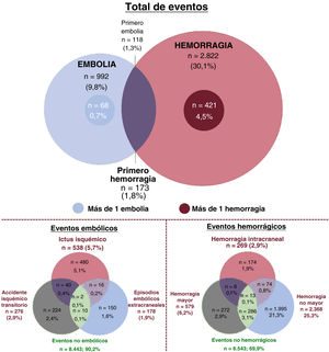 Distribución de los eventos hemorrágicos y embólicos en la población del estudio. El diagrama de Venn muestra a los pacientes que sufren hemorragias (en rojo) y embolias (en azul). Los círculos más pequeños representan a los pacientes que sufren más de un evento durante el seguimiento. La intersección representa a los pacientes que sufren embolias y hemorragias durante el seguimiento.