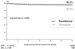 Tasa de supervivencia a los 30 días de seguimiento entre los pacientes incluidos en el registro español de TAVI utilizando la población total sin emparejar tratada por acceso transaxilar (ATx) comparado con el acceso transfemoral (ATF).