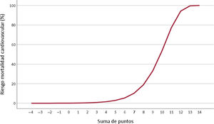 Curva de riesgo acumulado según la puntuación de la escala predictiva.