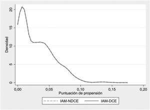 Estimación de la densidad del núcleo de la distribución de la puntuación de propensión después del emparejamiento para los reingresos a los 30 días. DCE: disección coronaria espontánea; IAM: infarto agudo de miocardio; IAM-NDCE: IAM de otras etiologías.