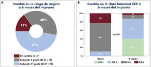 Resultados iniciales del dispositivo reductor de seno coronario para el ...