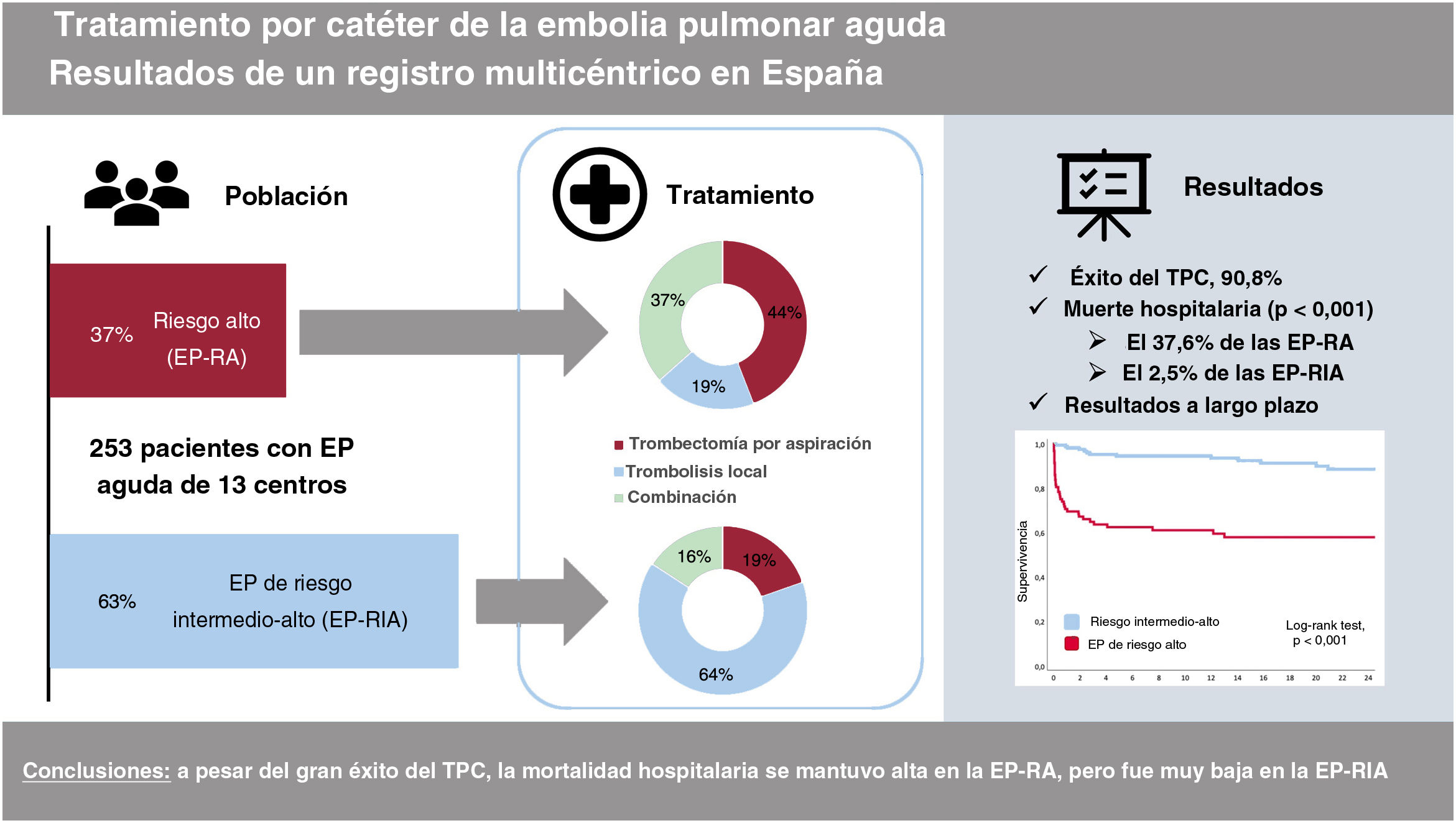 Tratamiento intervencionista de la embolia aguda de pulmón: resultados ...