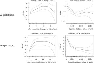 Graphical Abstract Asociación entre la metilación del ADN en loci r...
