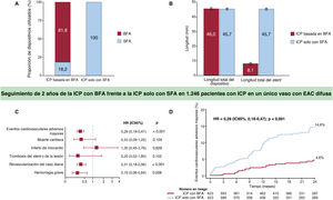 Graphical Abstract Tratamiento con balón farmacoactivo frente a trat...