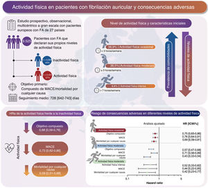 Graphical Abstract Actividad física en pacientes con fibrilación au...