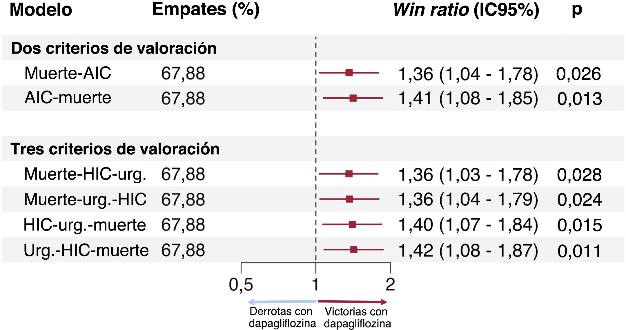 Uso del enfoque win ratio para evaluar los resultados del ensayo ...