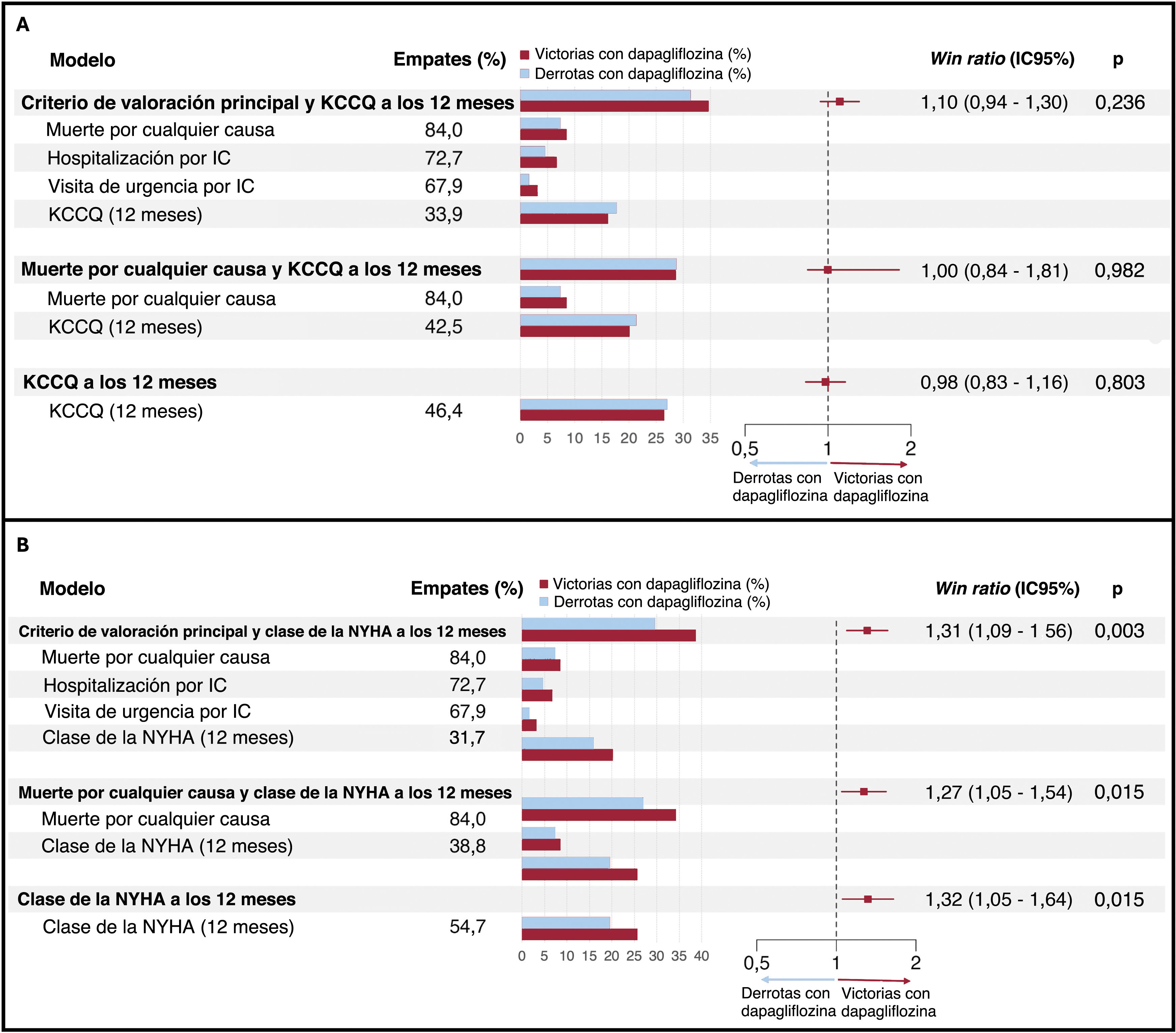 Uso del enfoque win ratio para evaluar los resultados del ensayo ...