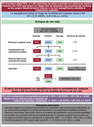 Graphical Abstract Uso del enfoque win ratio para evaluar los resulta...